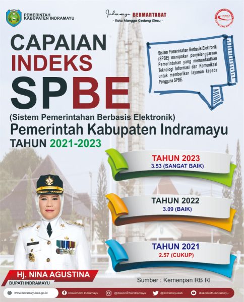 Kementerian Pendayagunaan Aparatur Negara dan Reformasi Birokrasi (KemenPAN-RB) menetapkan pelaksanaan Sistem Pemerintahan Berbasis Elektronik (SPBE) yang dijalankan Pemerintah Kabupaten Indramayu dengan predikat 'Sangat Baik'.