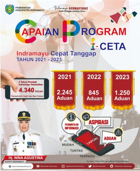 Program Unggulan Indramayu Cepat Tanggap (I-Ceta) dari Bupati Indramayu, Hj Nina Agustina, telah menghadirkan pemerintah dan memberikan solusi terhadap masalah yang muncul di masyarakat. Tahun 2023 lalu, sebanyak 1.250 aduan berhasil diselesaikan oleh Satuan Kerja Perangkat Daerah (SKPD) yang ada di Pemerintah Kabupaten Indramayu.